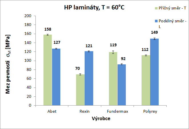 UTB ve Zlíně, Fakulta technologická 63 Graf 5 Modul pružnosti E pro HP lamináty při teplotě T = 60 C Z naměřených hodnot modulu pružnosti E při teplotě 60 C vyplívá, že v příčném směru dosáhl
