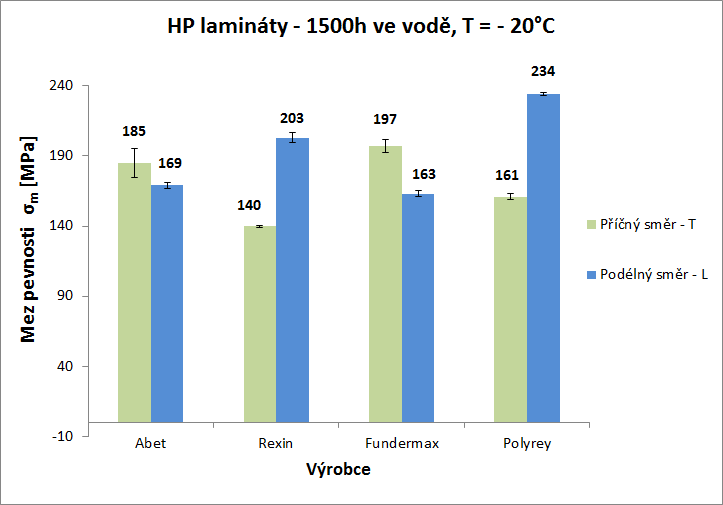 UTB ve Zlíně, Fakulta technologická 67 Graf 8 Mez pevnosti σ M pro HP lamináty 1500h ve vodě, při teplotě T = -20 C Z naměřených hodnot meze pevnosti σ m při teplotě -20 C vyplívá, že v příčném směru
