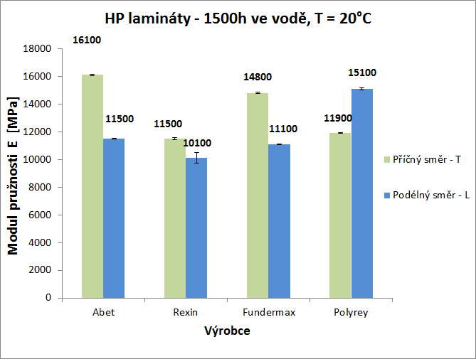 UTB ve Zlíně, Fakulta technologická 70 Graf 9 Modul pružnosti E pro HP lamináty 1500h ve vodě, při teplotě T = 20 C Z naměřených hodnot zkušebních těles ponořených na 1500h ve vodě pro modul