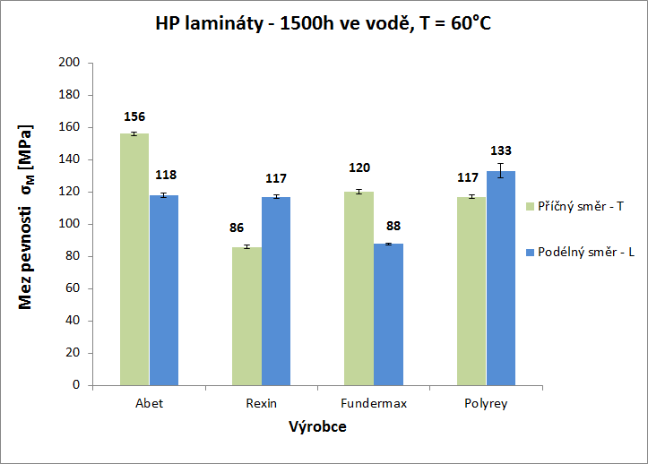 UTB ve Zlíně, Fakulta technologická 75 Graf 12 Mez pevnosti σ M pro HP lamináty 1500h ve vodě, při teplotě T = 60 C Z naměřených hodnot zkušebních těles ponořených na 1500h ve vodě pro mez pevnosti σ