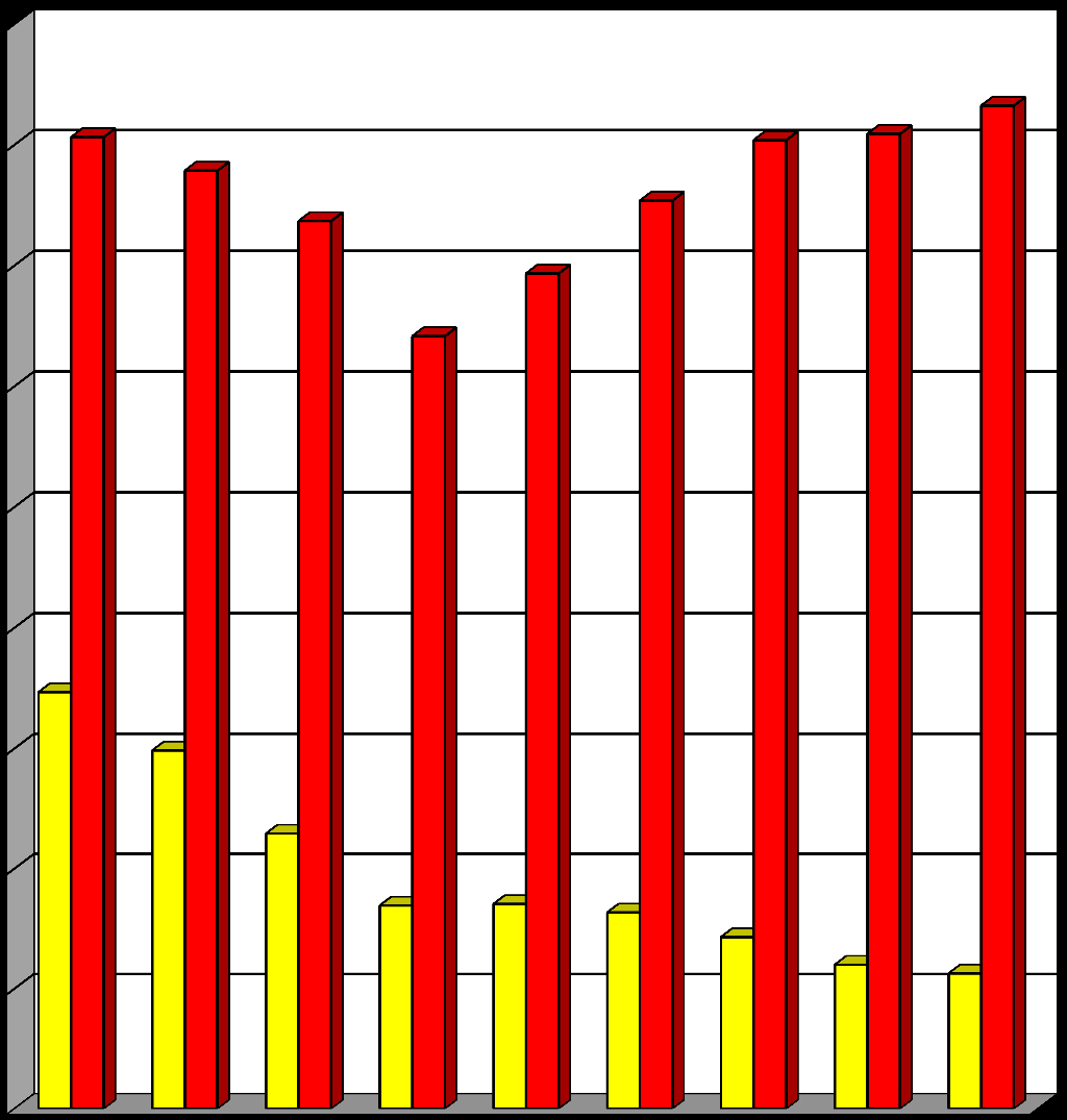 1. Vývoj stavů obviněných a odsouzených a) V letech 1999-2007 Stav k 31.12.
