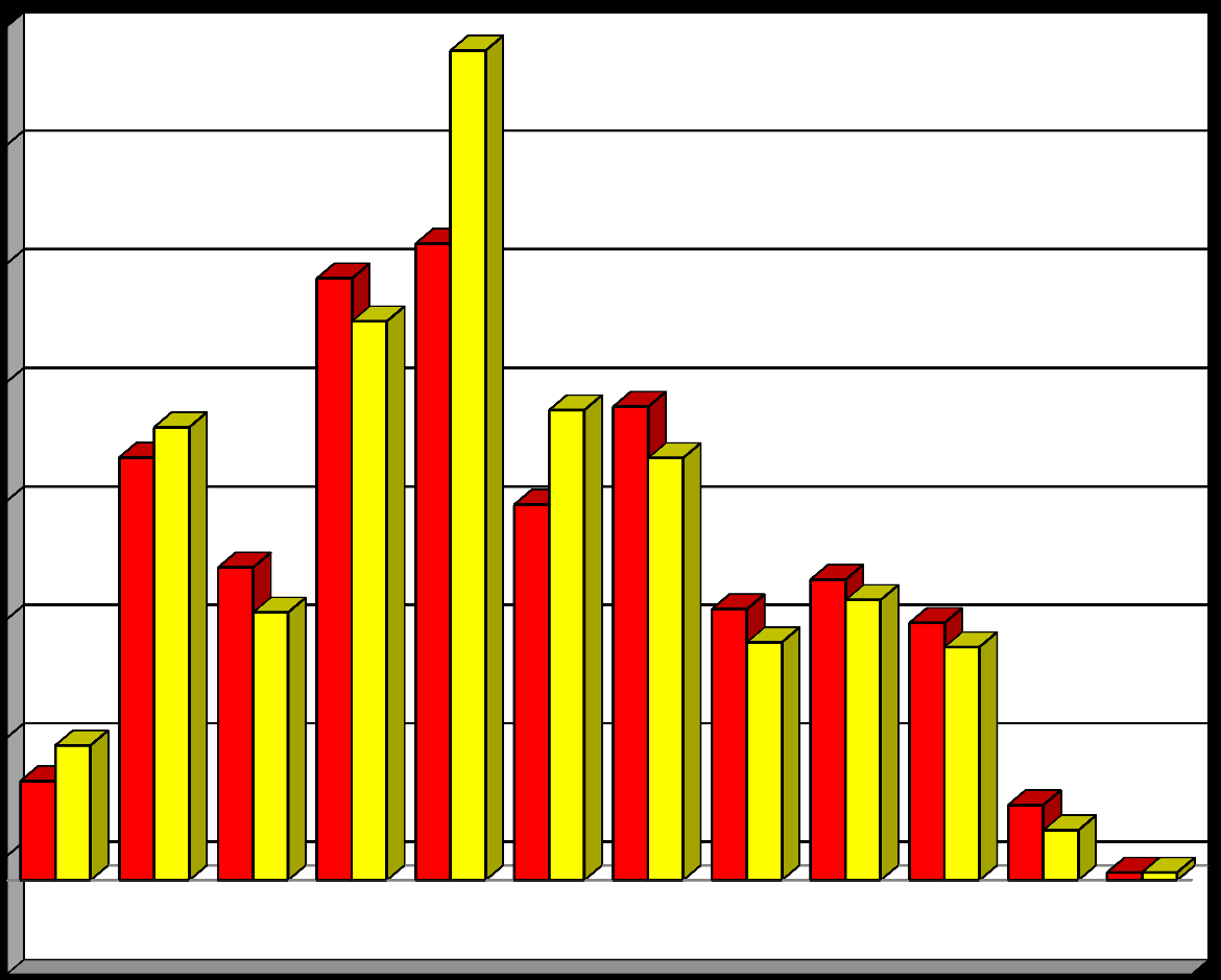 doživotí do 3 měsíců nad 15 roků od 6 do 9 měsíců od 5 do 7 roků od 7 do 10 roků od 10 do 15 roků od 3 do 6 měsíců od 2 do 3 roků od 3 do 5 roků od 9 měs.