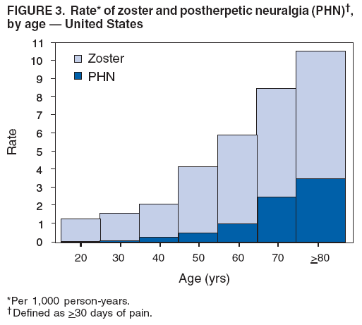 Postherpetická neuralgie PHN = bolest přetrvávající 90 dní PHN 7-25 % HZ případů USA PHN je třetí nejčastější příčina