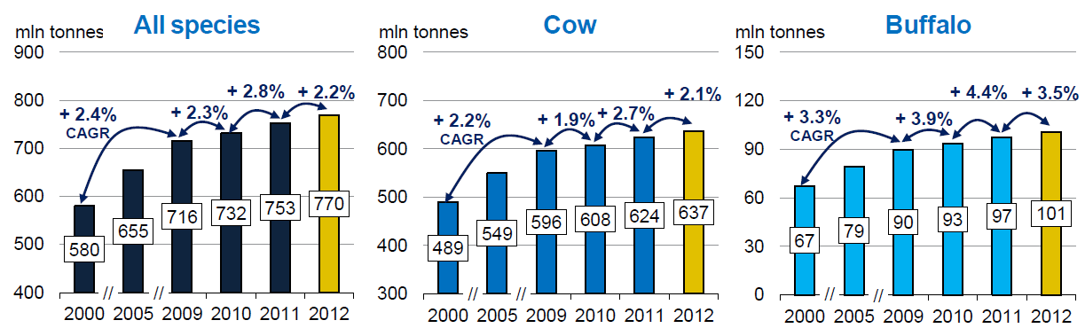 Světová výroba mléka 2012 mil. tun mléko celkem mil. tun mléko kravské mil. tun mléko buvolí Zdroj: Bull. IDF 470/2013 Kravské mléko představuje stále 83 % světové výroby mléka.