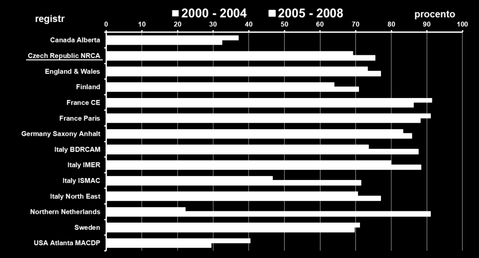 Mezinárodní srovnání, období 2002 2004 a 2005 2008.