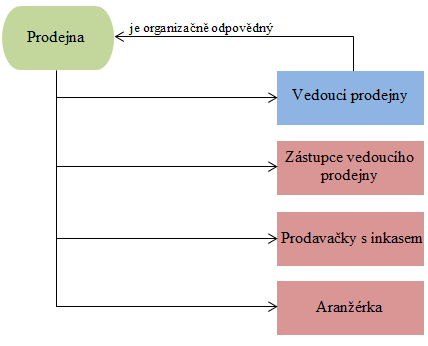 Optimalizace provozu obchodní firmy Baťa a.s. Bc. Hana Kratochvílová - PDF  Stažení zdarma