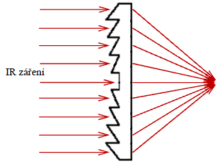 segmentaci střeženého prostoru se