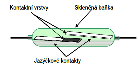 Detektory EZS - Kontakty otevření Nejjednodušší provedení magnetického detektoru je založeno na tzv. Reedově senzoru.