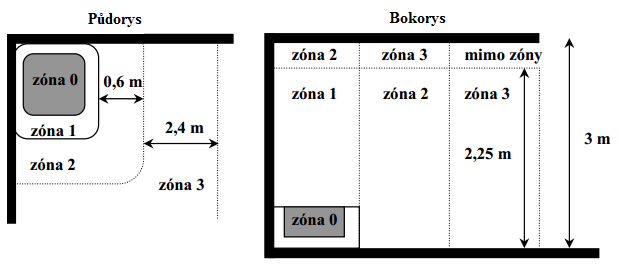 Provedení elektrických rozvodů v objektech pro bydlení 28 Zóna 1 je ohraničena horní rovinou zóny 0 a vodorovnou rovinou ve výšce 2,25 m nad podlahou a svislou plochou, obalující vanu a zahrnuje