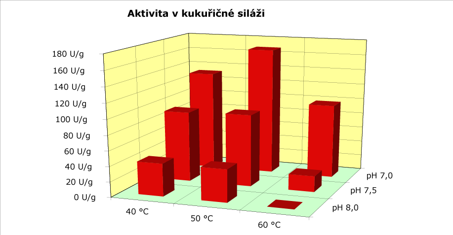 bioodpadu Aktivita v závislosti na