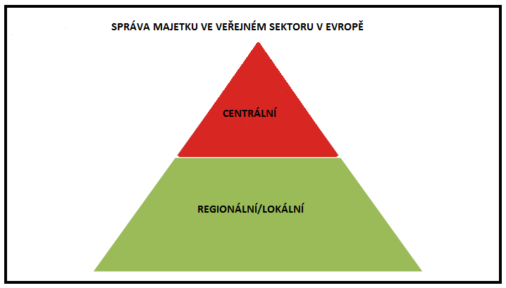 Správa majetku v rámci EU Centrální Organizace ve státním vlastnictví Státní majetkový úřad Správa ze strany ministerstva informace z