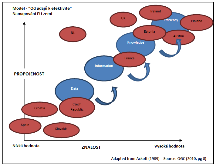 Data, informace, znalost a efektivita Data Základní předpoklad k dosažení cílů Informace Interpretace například skrze KPI nebo benchmarking Znalost Umožňuje