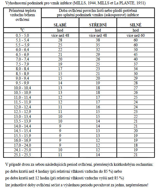 9. Některé významné choroby ovocných dřevin U jabloní jsou hlavními chorobami strupovitost jabloní (Venturia inaequalis) a padlí jabloňové. Stručný popis je uveden v knížce Šarapatka a kol.