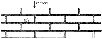 VAZBA ZDIVA - VAZBOU ROZUMÍME TAKOVÉ SESTAVENÍ CIHEL, ABY VE DVOU SOUSEDNÍCH VRSTVÁCH NEPROBÍHALY STYČNÉ