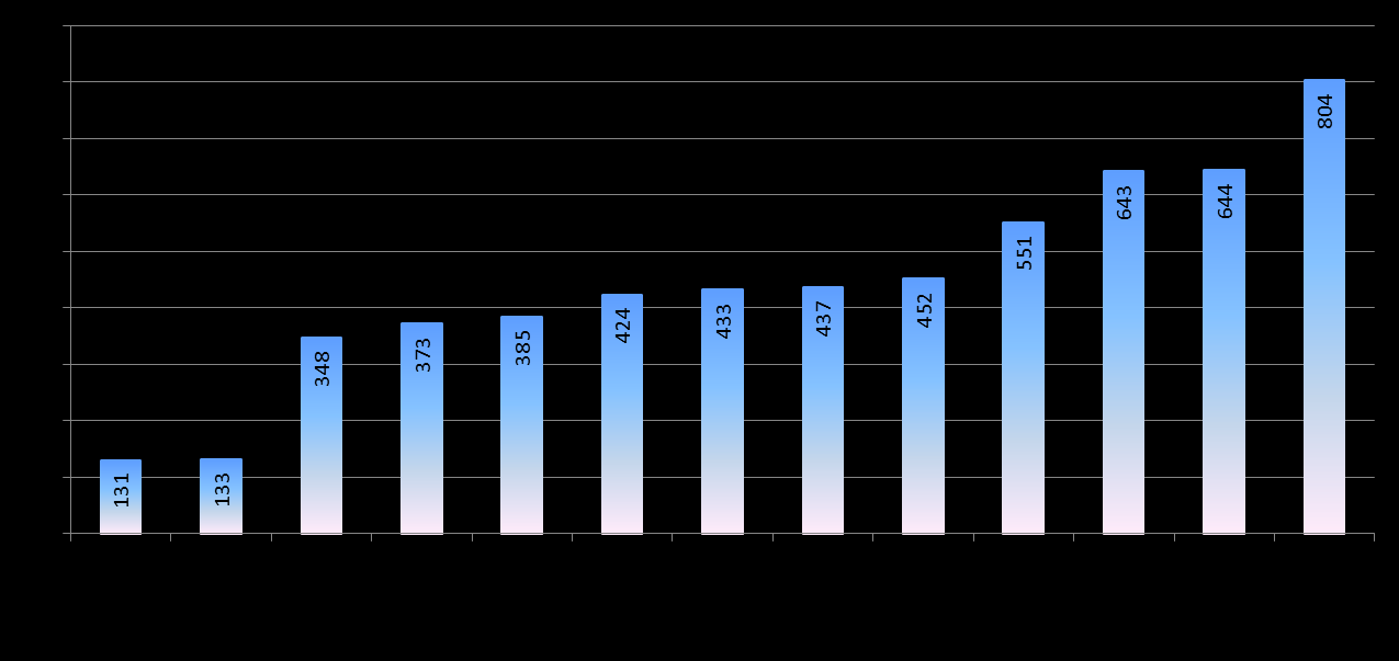 Celkový počet registrovaných uživatelů AP CMU během náběhu plného provozu Celkový počet registrovaných uživatelů Z výše uvedených grafů vyplývá, že české instituce po ukončení postupného náběhu