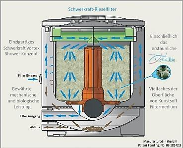 42 Skrápěcí filtr s vortexem a Crystal Bio pro gravitační systém Tato filtrace je ve své třídě skutečně jedinečná.