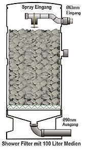 41 Skrápěcí " SHOWER" filtr s Cristal Bio Tento filtr obsahuje 100 l filtračního materiálu Cristal Bio. Je určen jako hlavní filtr pro okrasná jezírka nebo nádrže s Koi.