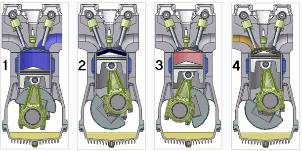 . Sání píst se pohybuje směrem do dolní úvrati (DÚ), přes sací ventil je nasávána pohonná směs. 2. Komprese píst se pohybuje směrem do horní úvrati (HÚ). Oba ventily jsou uzavřené.