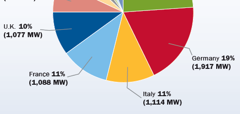 Větrná energie v Evropě Statistika EWEA