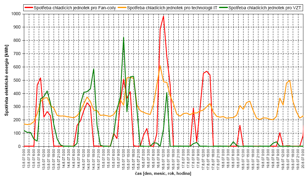 Spotřeby elektrické energie chladících jednotek určených pro Fan-coily a VZT nemají na spotřebě celého objektu tak velký podíl jak se předpokládalo.