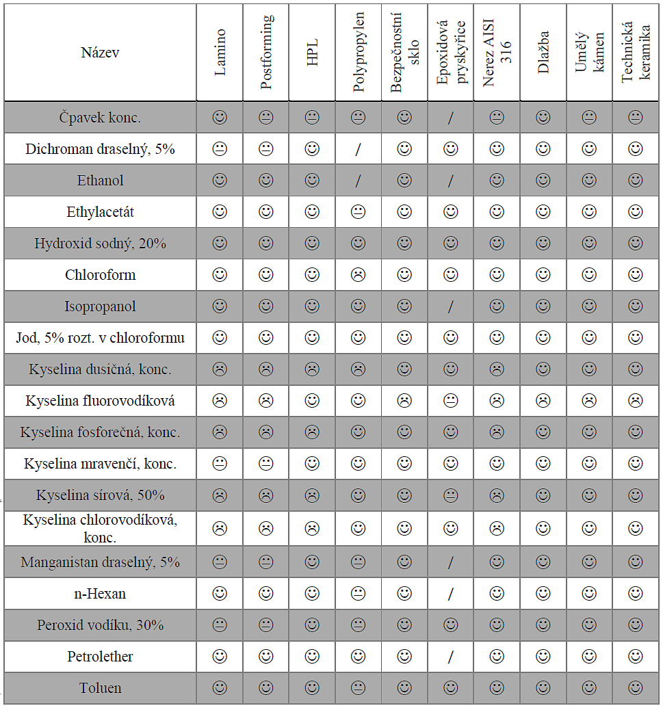 Tabulka chemických odolností při 20 C: - dlouhodobě odolné - krátkodobě odolné - neodolné POZNÁMKA: Tabulka vlastností