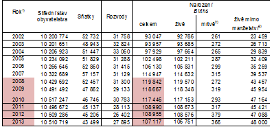 žen. V důsledku ekonomické krize se trend poklesu nezaměstnanosti z let 2003-2008 zastavil a míra nezaměstnanosti v roce 2009 vzrostla z 5,7 % na 8,2 % u všech žen, avšak u žen s nejmladším dítětem