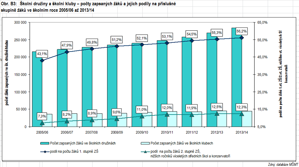 Tab. 3: Počet zapsaných dětí do školních družin a klubů ve vztahu k celkovému počtu žáků Způsob navyšování kapacit je značně nepružný, žádost musí školy předkládat s ročním předstihem.