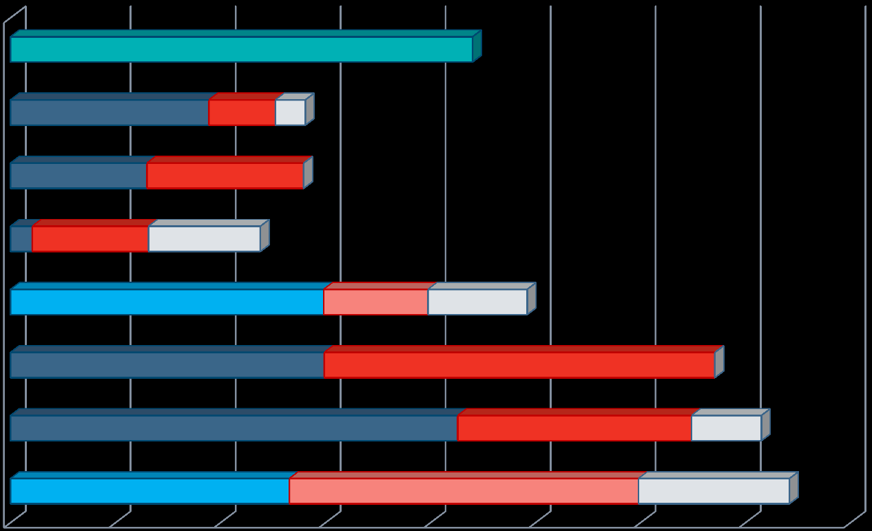 Struktura peněžní podpory rodin s dětmi 0-5 let (% GDP, 2007) - výdaje na peněžní dávky jsou v ČR a Francii srovnatelné, celková podpora je vyšší v Francii hlavně podílem výdajů na služby - v ČR jsou