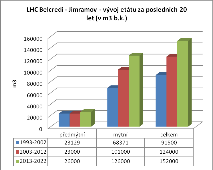 d) Vývoj zásoby dřevin za posledních 20 let (v m 3 ) Z grafu je zřejmý pravidelný decennální nárůst zásoby lesních porostů v lesním hospodářském celku Lesy Belcredi, Jimramov.