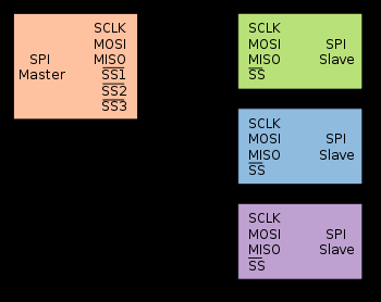 Způsoby komunikace s okolím: SPI (Serial Peripheral Interface) je sériové periferní rozhraní. Používá se pro komunikaci mezi řídícími mikroprocesory a ostatními integrovanými obvody.