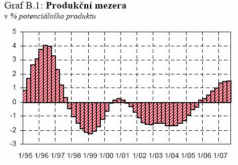 Česká ekonomika v blízkosti produkčního vrcholu