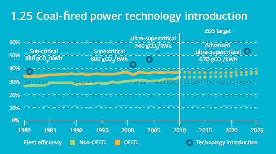 Uhelné elektrárny nejvyšší energetická bezpečnost malá účinnost (potenciál ke zvýšení: superkritické spalování)