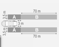 Řízení vozidla a jeho provoz 201 Zóny detekce Čidla systému porývají zónu přibližně 3,5 metru rovnoběžně na obou stranách vozidla a přibližně 3 metry dozadu pro upozornění na mrtvý úhel (A) a