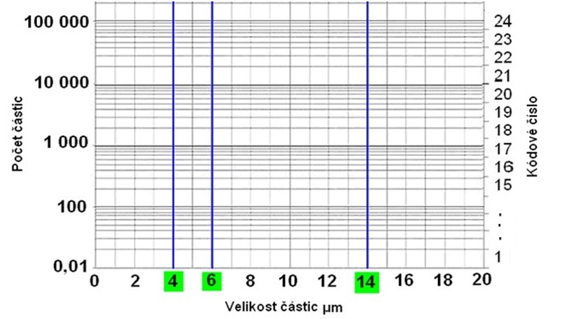 vozidel Sklady PHM 13