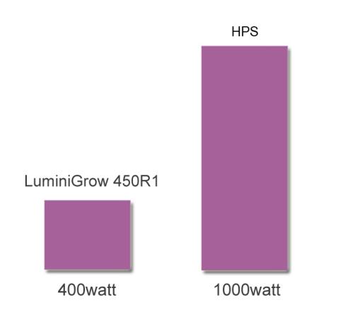 Vysoce výkonné Používáme 3W LED diody, které poskytují vysoký jas, vyšší účinnost a delší životnost.