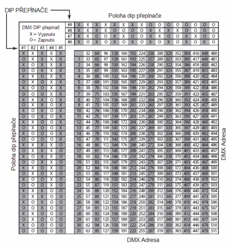 Nastavení DMX adresy Následující tabulka obsahuje hodnoty dip přepínačů pro nastavení počáteční adresy od 1 do 511.
