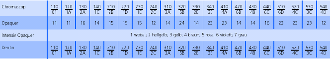 Tabulka kombinací hmot 1 bílá; 2 světležlutá; 3 žlutá; 4 hnědá; 5 růžová; 6 fialová; 7 šedá 21 vanilkově bílá; 22 žlutooranžová; 23 oranžovohnědá; 24 tmavohnědá 21 sivě