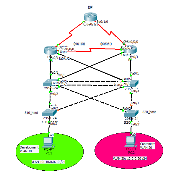Fyzická topologie znázorňuje od shora směrovač ISP, který slouží jako poskytovatel webových služeb. Na směrovači ISP je vytvořen loopback (zpětná smyčka) k otestování komunikace.