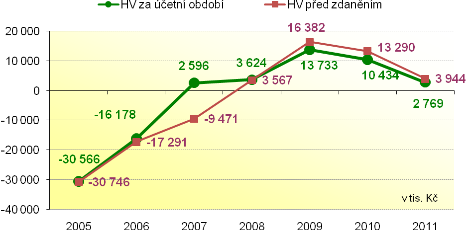 Zpráva představenstva o podnikatelské činnosti společnosti a o stavu jejího majetku za rok 2011 Hodnota vlastního jmění společnosti bude navýšena o hospodářský výsledek po zdanění za rok 2011 ve výši