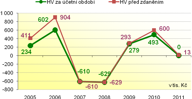 Zpráva představenstva o podnikatelské činnosti společnosti a o stavu jejího majetku za rok 2011 3. LÁZEŇSKÁ AKCIOVÁ SP