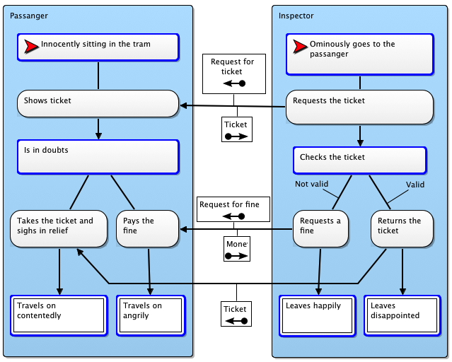 Fig. 1. Example of Object Relationship Diagram (ORD). Source: (Pergl, Tůma, 2012) BORM represents every concept with the same symbols in the data structure, the communication or other diagrams.
