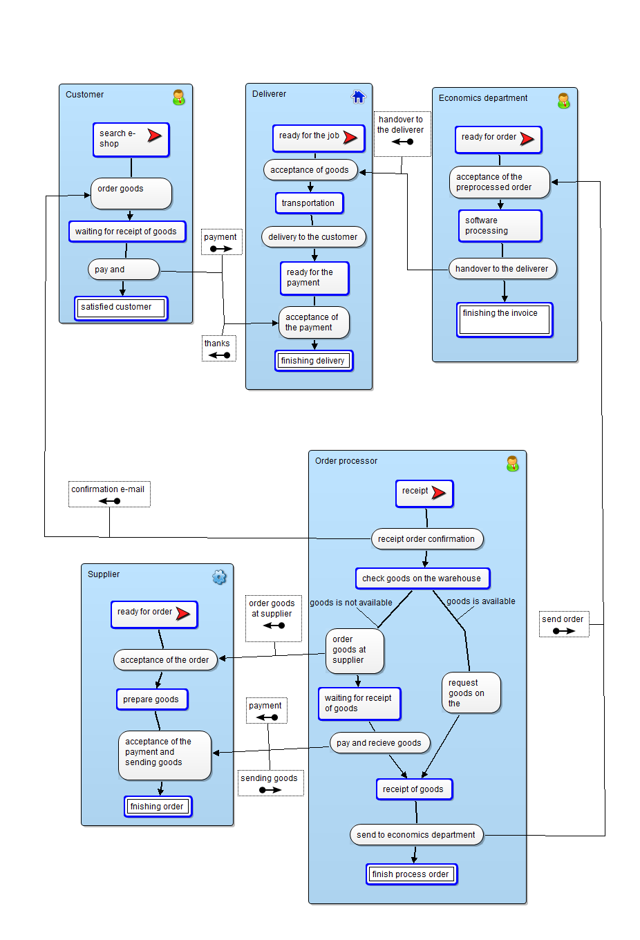 Fig. 4. Case study management process model in BORM: E-shop order goods. Source: authors.