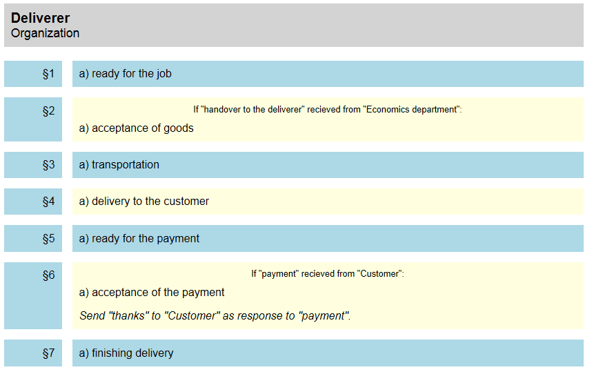 Fig. 5. Operation model (manual) for participant Customer. Source: authors. Fig. 6.