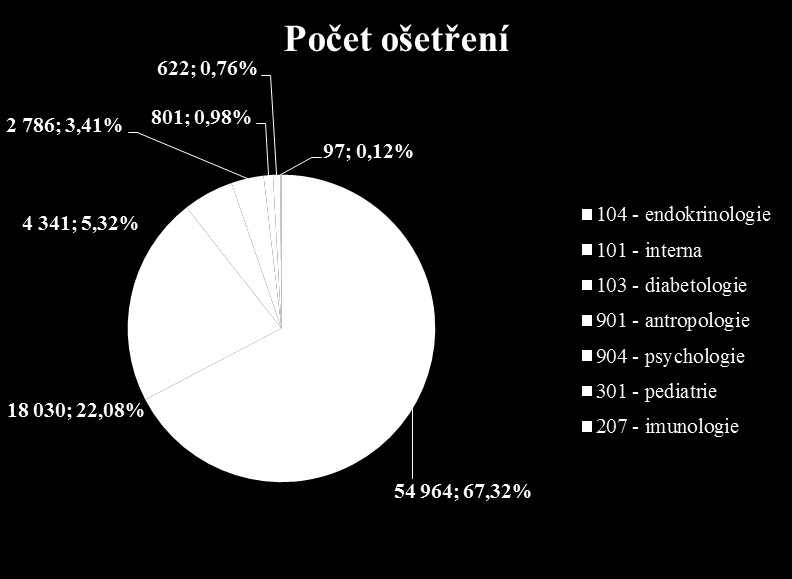 Endokrinologický ústav poskytuje léčebnou a diagnostickou péči v 10 odbornostech: Odb. 101 interní lékařství Odb. 103 diabetologie Odb. 104 endokrinologie Odb. 301 pediatrie Odb.
