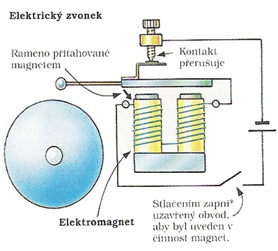 jistič, elektromagnetické relé Elektrický zvonek: princip při stisku tlačítka se uzavře el.