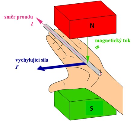 obě magnetická pole interagovat a vodič se vychýlí vlivem magnetické síly; směr vychýlení (magnetické síly) určíme Flemingovým pravidlem levé ruky.