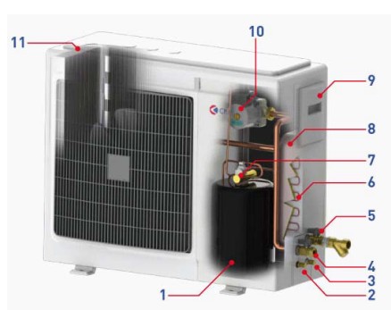 V systému je tepelné čerpadlo s výkonem 0,99 až 4,0 kw využito především pro stabilní dodávku tepla ke krytí tepelných ztrát objektu - především v přechodném období.