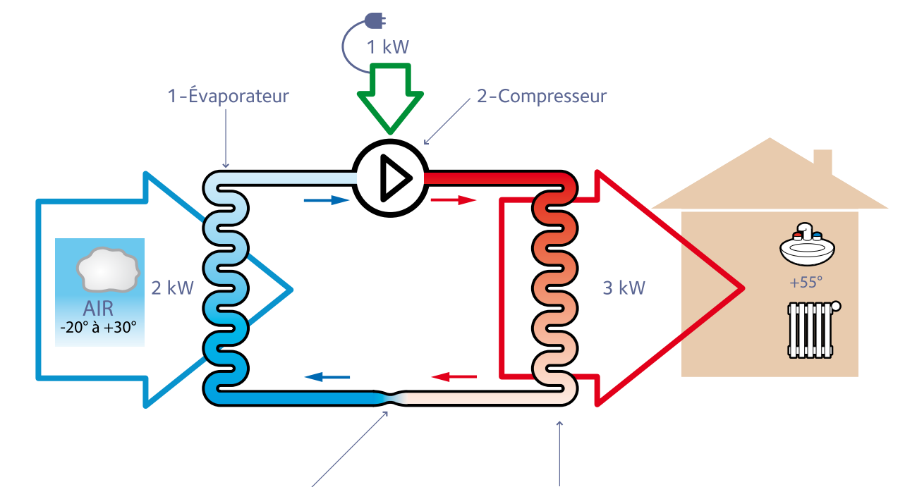 TALIA GREEN HYBRID kondenzační kotel + tepelné čerpadlo ENERGETICKÁ ÚČINNOST, EKOLOGIE A EKONOMIE TEPELNÉ ČERPADLO monoblokové konstrukce představuje obnovitelný zdroj tepla, který dokáže z 1 kw