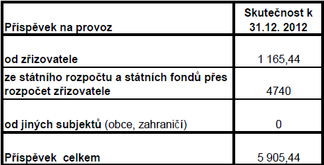 za rok 2012 následovně: 32 Fond odměn - 766,- Kč 30 Rezervní fond - 3 066,08 Kč 4. Příspěvek na provoz 5.