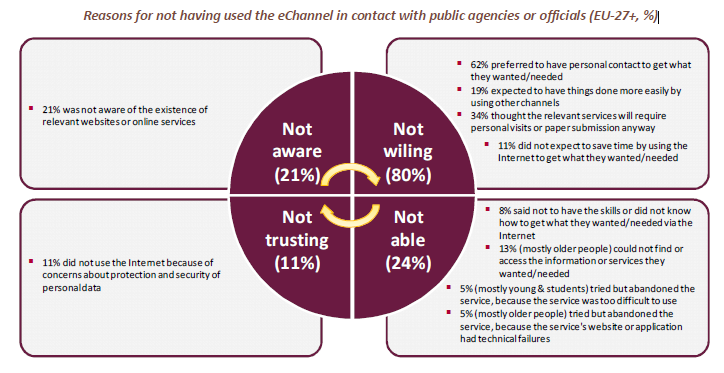 Proč nejsou elektronické kanály v egov plně využívány? Zdroj: https://ec.europa.